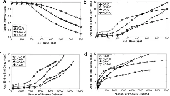 Fig. 4. Averaged uniform traffic simulation results on 20-node networks.