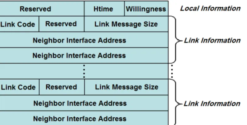 Figure 3.1: RFC 3626 specification on OLSR HELLO Message structure.