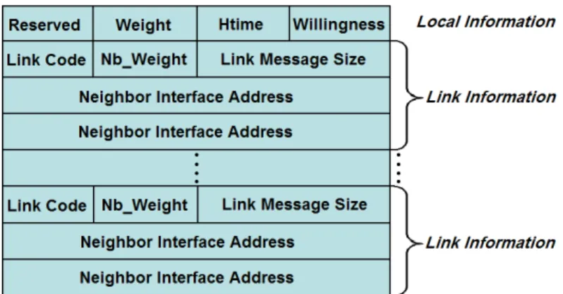 Figure 3.2: Proposed OLSR HELLO Message structure.