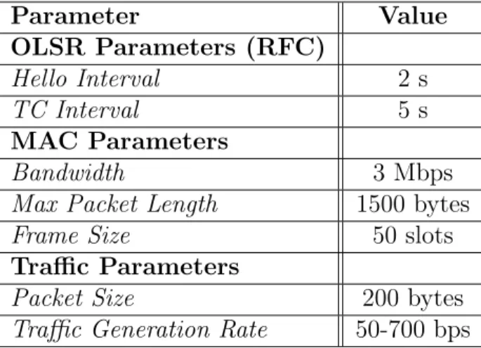 Table 6.1 lists the parameters that are used in the ns-2 simulations.