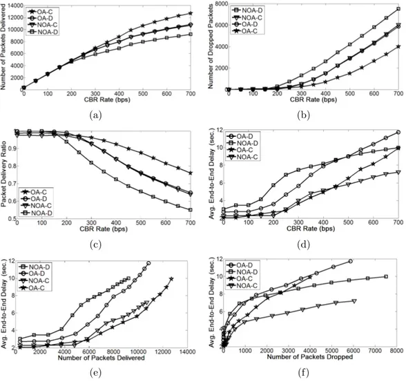 Figure 6.3: Averaged uniform traffic simulation results on 20-node networks.