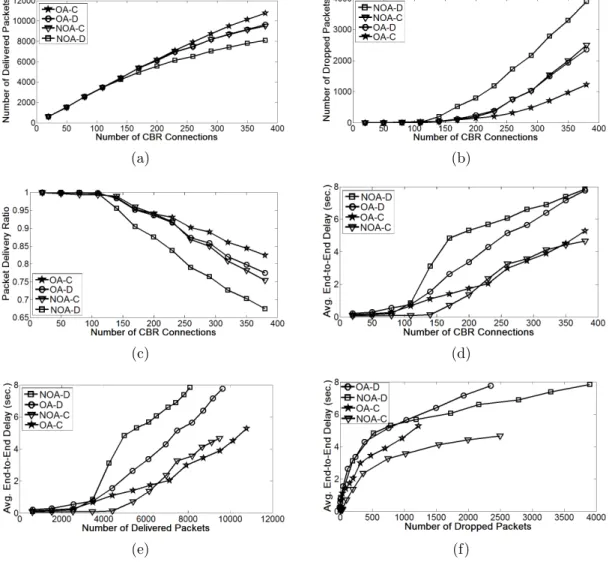 Figure 6.4: Averaged nonuniform traffic simulation results on 20-node networks.