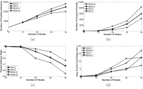 Figure 6.5: The effects of network size.