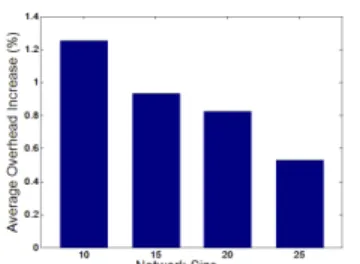 Figure 11. Average Percentages of Extra Overhead Introduced in Different Simulations