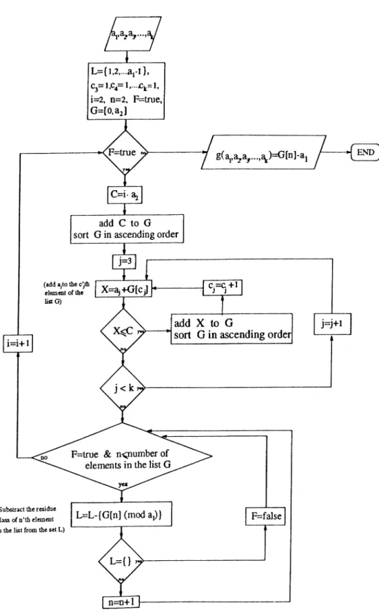 Figure  4.1:  Flow  chart  of the  Algorithm  for  the  problem  of  Frobenius