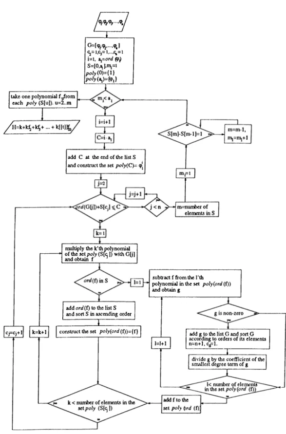 Figure  5.1:  Flow  chart  of  the  Algorithm  for  the  construction  of  H