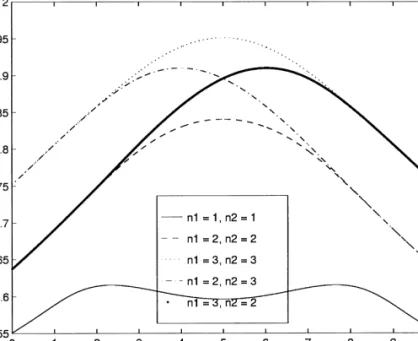 Fig. 1. The plot of the function f on a two activity problem for dierent values of n 1 ; n 2 .
