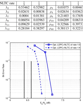 Fig. 8. Bit error rate performance of optimized LDPC code of Table VI concatenated with NLTCs of rates R = 1 3 and 14 , memory (M = 4) and ones’ density p = 3 4 