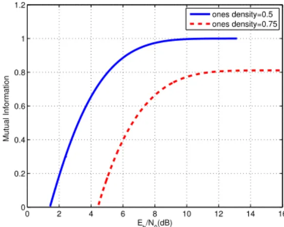 Fig. 1. Maximum transmission rate over an AWGN channel with on-off signaling for p = 1 2 and p = 34 .