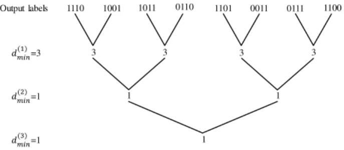 Fig. 4. Generated labels and their partition tree for R = 1 4 and p = 5 8 and the “within-distance” at different levels.