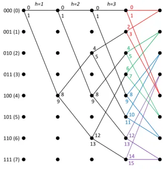 Fig. 5. 8-state trellis diagram and extension of the Ungerboeck’s rule.
