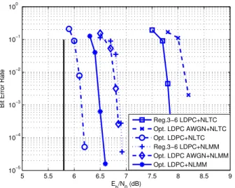 Fig. 6. Bit error rate performance of three LDPC codes concatenated with the NLTC of rate R = 1 3 , memory (M = 4), and ones’ density p = 34 
