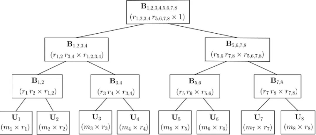 Fig. 1. Matrices forming x in HTD format for d = 8.