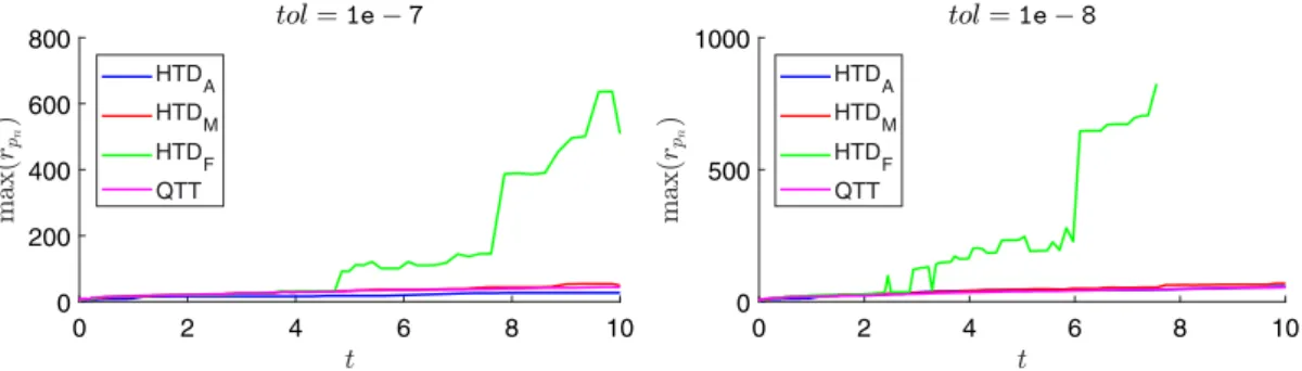 FIGURE 4 Maximum ranks of solution vectors for the lambda phage model with d = 5. HTD = hierarchical Tucker decomposition;