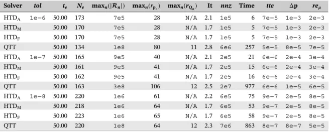 TABLE 4 Numerical results for the extended toggle switch model with d = 4