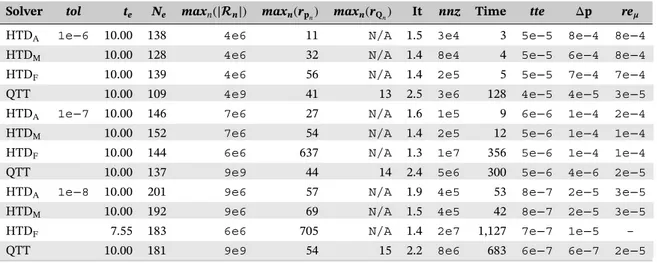 TABLE 6 Numerical results for the lambda phage model with d = 5 Solver tol t e N e max n ( | n |) max n (r p