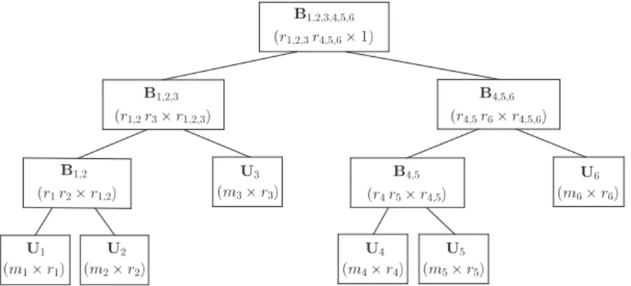 FIGURE 1 Matrices forming x in hierarchical Tucker decomposition format for d = 6