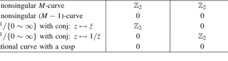 Table 1. The groups H i ( Z 2 ; H 1 (F; Z)). Fiber F H 1 ( Z 2 ; H 1 (F; Z)) H 2 ( Z 2 ; H 1 (F; Z)) a nonsingular M-curve Z 2 Z 2 a nonsingular (M − 1)-curve 0 0 P 1 / {0 ∼ ∞} with conj: z → ¯z Z 2 0 P 1 / {0 ∼ ∞} with conj: z → 1/¯z 0 Z 2