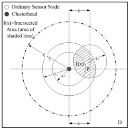 Fig. 1. Area covered by a clusterhead and a single sensor.