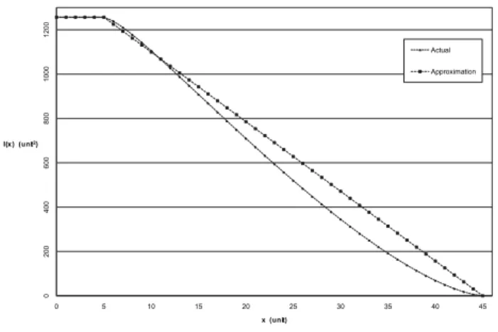 Fig. 2. I(x) vs. x (x is the distance between the centers of the two discs) where r t = 25 unit and r s = 20 unit.