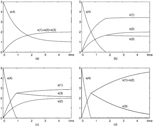 Figure 4:  Limiting trajectories  for  four  sets of system parameters that lead  to qualitatively different  behavior:  (a)  111  =  2,  112  =  2,  113  =  2,  W  =  5,  (b) 