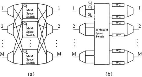 Figure  1:  Structure of (a)  a  wavelength  selective  (WS)  optical switch,  and  (b)  a  wavelength converter  (WC)  optical switch