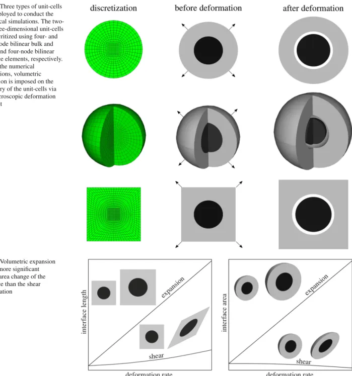 Fig. 6 Three types of unit-cells are employed to conduct the numerical simulations. The  two-and three-dimensional unit-cells are discritized using four- and eight-node bilinear bulk and linear and four-node bilinear interface elements, respectively.