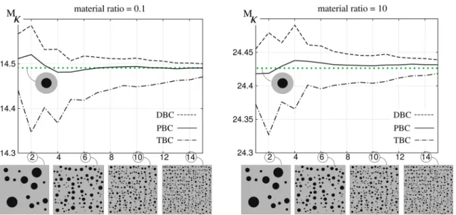 Fig. 8 The effective bulk modulus obtained from the circular unit-cell coincides with the effective value obtained from the convergence of different boundary conditions as the number of inclusions within the microstructure increases