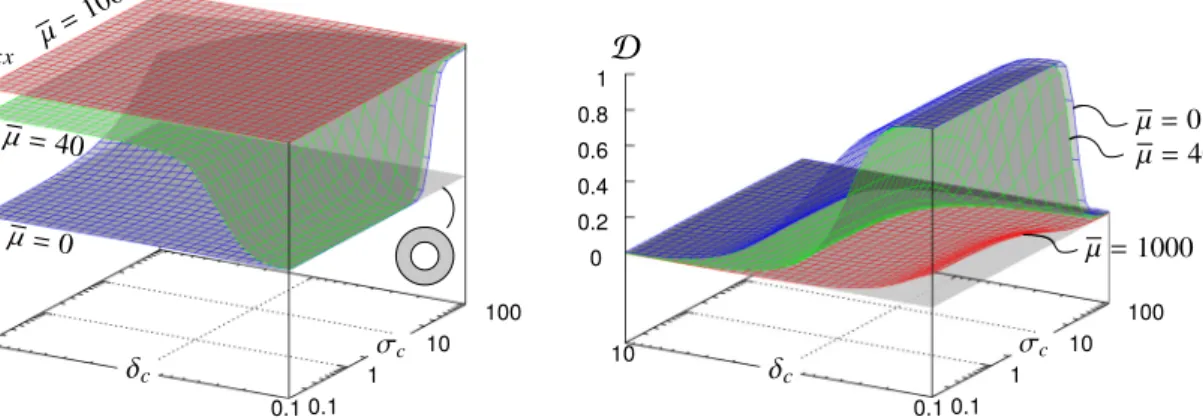 Fig. 9 xx-component of the macroscopic Piola stress (left) and dam- dam-age parameter (right) with varying δ c and σ c when the inclusion is 10 times stiffer than the matrix