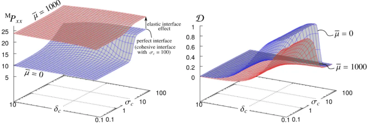 Fig. 10 xx-component of the macroscopic Piola stress (left) and dam- dam-age parameter (right) with varying δ c and σ c when the inclusion and the matrix are of the same type