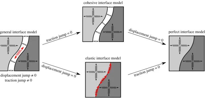Fig. 1 Schematic clarification of different interface models. One limit of the above classification is the perfect interface model that does not allow for the displacement jump nor the traction jump across the 