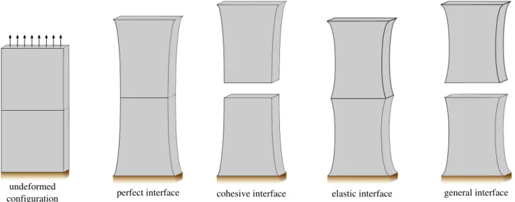 Fig. 2 Illustration of the effect of different interface models on deformation of two blocks with a zero-thickness interface model in between