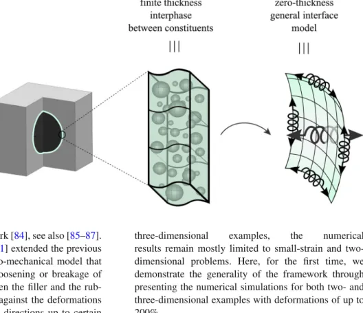 Fig. 3 Schematic representation of a unit-cell embedded with a finite-thickness interphase between the constituents