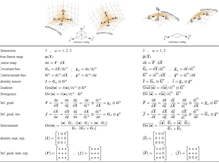 Table 1 Summary of some of the notations and definitions in the bulk and on the interface