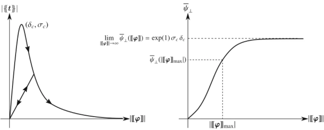 Fig. 5 (left) Exponential relation for traction-separation law under loading condition and linear relation assumption between displacement and traction when sample is unloaded