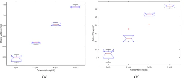 Figure 5: The result of the experiment examined the relationship between glucose concentration and transmitted light intensity: (a) 1550 nm (b) 1300 nm