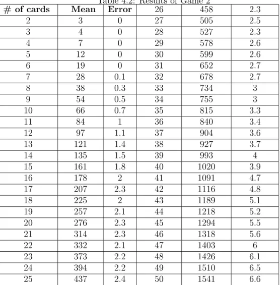 Table 4.2: Results of Game 2