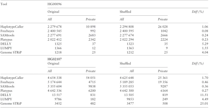 Table 1. Summary of SNV, small indel and deletion calls