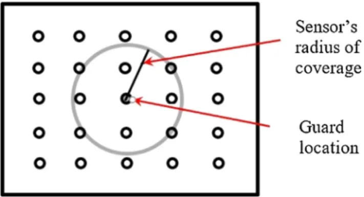 Fig. 4. A sensor ﬁeld and the area covered by a sensor placed at a grid point. 