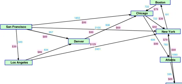 Fig. 1. A US map with airline routes where labels are used to convey fare and distance information.