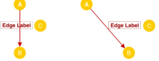 Fig. 12. Label-edge overlap is resolved when the edge moves away from a neighboring node to make room for the label.