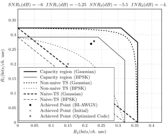 Fig. 5. Scenario III: regions and achieved points for weak GIC.