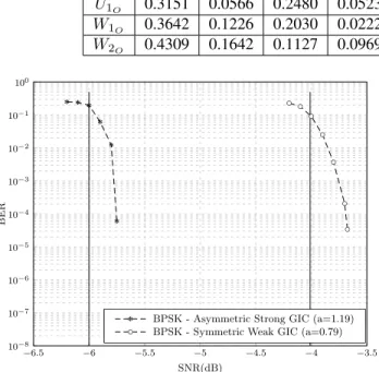 Fig. 6. Finite block length code decoding results.