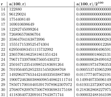 Table 1. a(100, r) and their probabilities