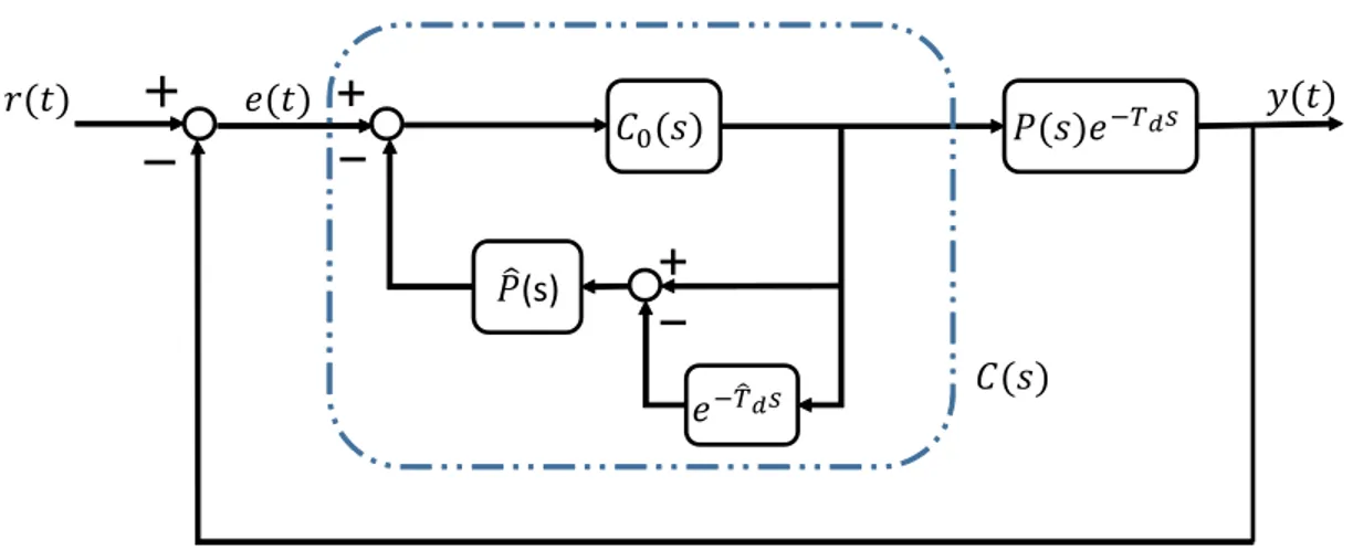 Figure 2.2: Block diagram of Smith predictor controller structure in a feedback system