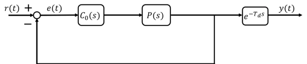 Figure 2.3: Equivalent Block diagram of Smith predictor controller structure in Input-Output view point