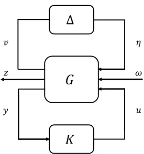 Figure 2.4: Linear Fractional Transformation (LFT) General Framework