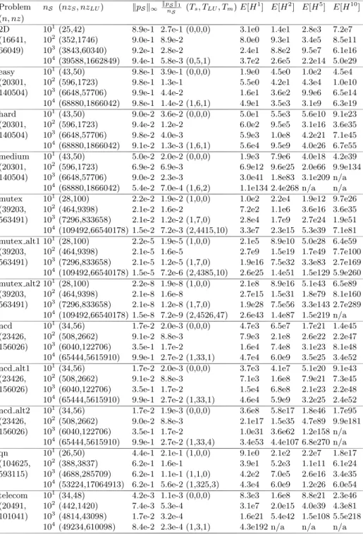 Table 3. Moments of DPH interrenewal distributions arising in twelve test matrices