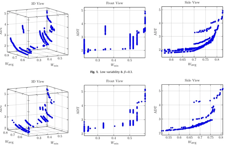 Fig. 1. Low variability &amp;  β = 0.3. 