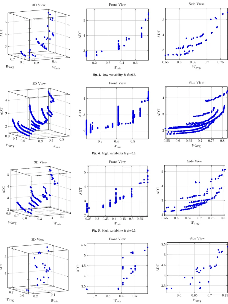 Fig. 3. Low variability &amp;  β = 0.7. 